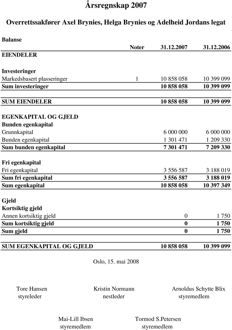 2006 Investeringer Markedsbasert plasseringer 1 10 858 058 10 399 099 Sum investeringer 10 858 058 10 399 099 SUM EIENDELER 10 858 058 10 399 099 EGENKAPITAL OG GJELD Bunden egenkapital