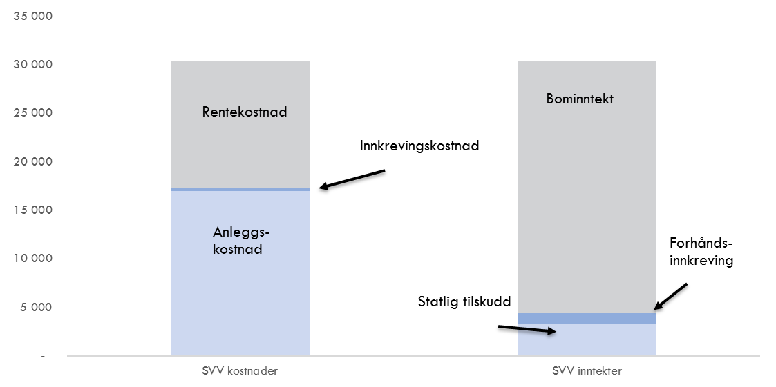 Figur 5-2 Statens vegvesens beregning av inntekter og kostnader for Rogfast, mill. kroner (2015-priser) Kilde: Finansieringsanalyse E39 Rogfast, Atkins og Oslo Economics 5.