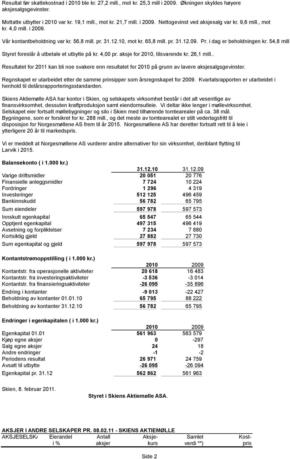 54,8 mill Styret foreslår å utbetale et utbytte på kr. 4,00 pr. aksje for 2010, tilsvarende kr. 26,1 mill.