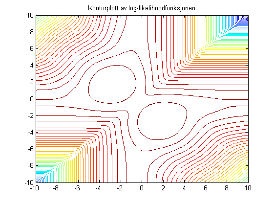 Eksempel Koturplott av log-likelihood fuksjoe Primært maksimum = -123,84 µ 2 Sekudært maksimum = -124,08 µ 1