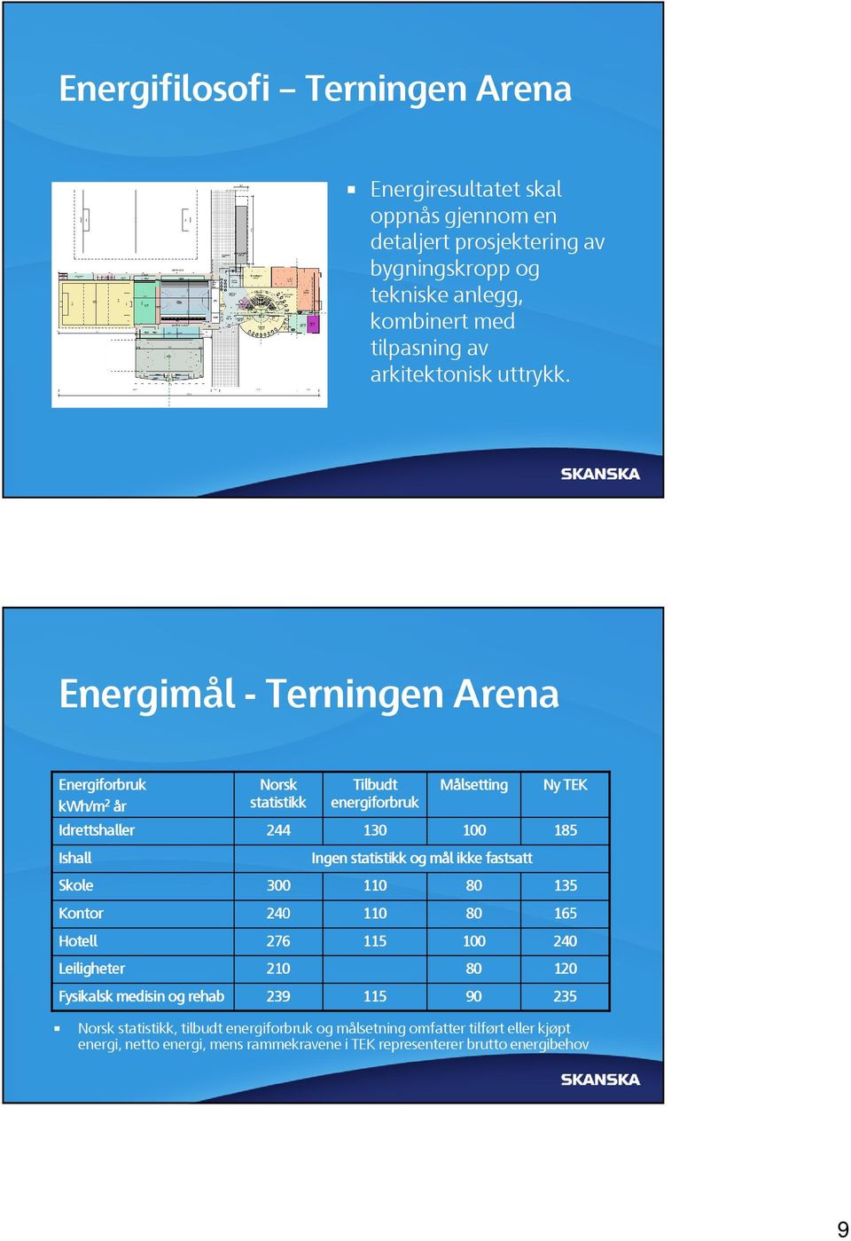 Energimål - Terningen Arena Energiforbruk kwh/m 2 år Idrettshaller Ishall Skole Kontor Hotell Leiligheter Fysikalsk medisin og rehab Norsk Tilbudt Målsetting