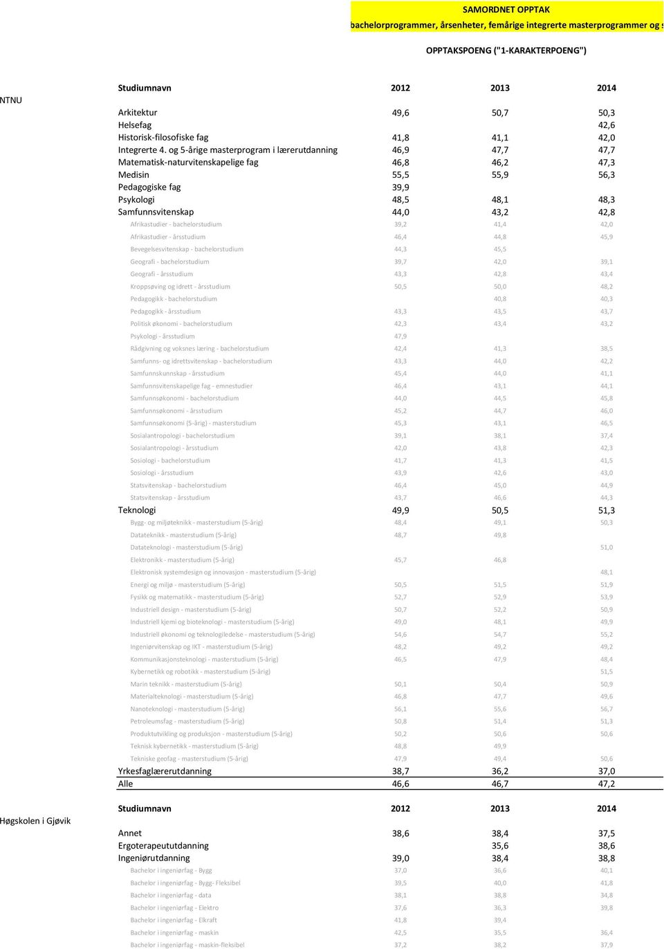 og 5-årige masterprogram i lærerutdanning 46,9 47,7 47,7 Matematisk-naturvitenskapelige fag 46,8 46,2 47,3 Medisin 55,5 55,9 56,3 Pedagogiske fag 39,9 Psykologi 48,5 48,1 48,3 Samfunnsvitenskap 44,0