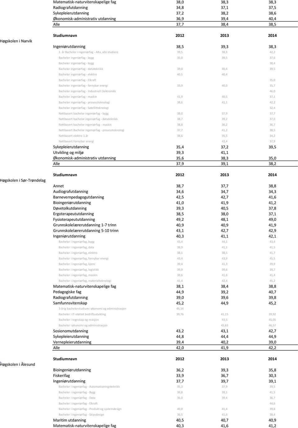 år Bachelor i ingeniørfag - Alta, alle studiere 39,5 38,3 42,2 Bachelor ingeniørfag - bygg 35,0 39,5 37,6 Bachelor ingeniørfag - bygg 38,4 Bachelor ingeniørfag - datateknikk 39,0 40,4 39,5 Bachelor