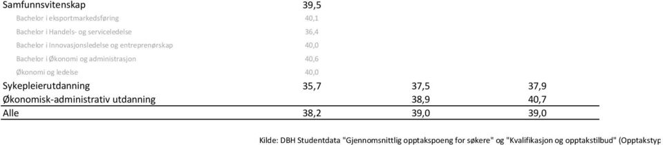 ledelse 40,0 Sykepleierutdanning 35,7 37,5 37,9 Økonomisk-administrativ utdanning 38,9 40,7 Alle 38,2 39,0