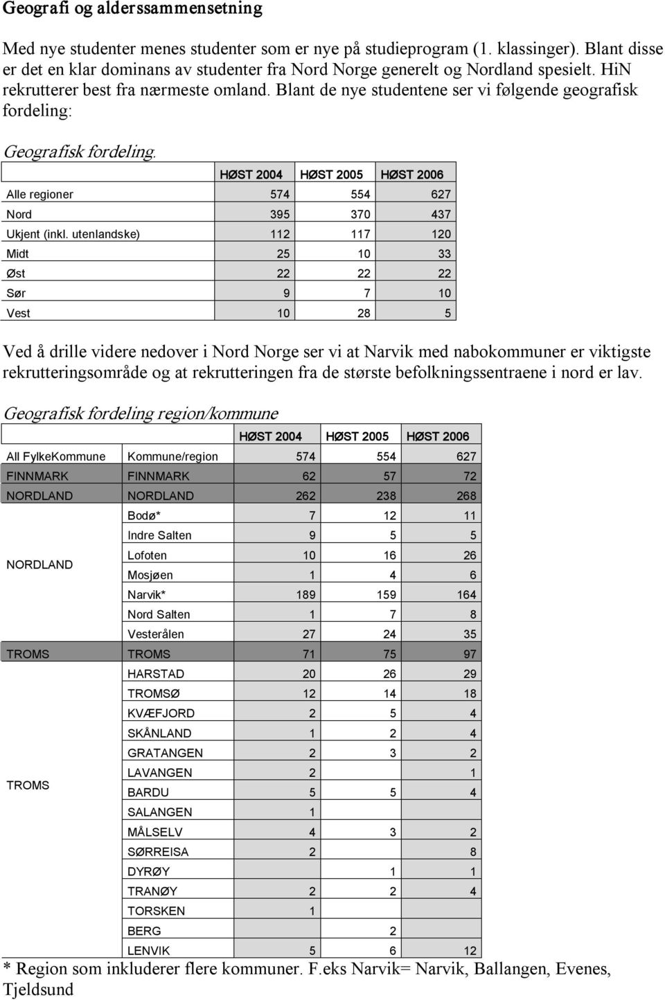 Blant de nye studentene ser vi følgende geografisk fordeling: Geografisk fordeling. HØST 2004 HØST 2005 HØST 2006 Alle regioner 574 554 627 Nord 395 370 437 Ukjent (inkl.