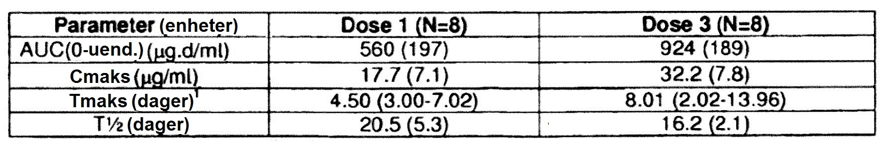 17 Tabell 4 Gjennomsnittlige (SD) farmakokinetiske parametre for mepolizumab etter en enkelt tretti minutters infusjon av mepolizumab til menn med mild astma Eksempel 4 - Subkutane doser hos