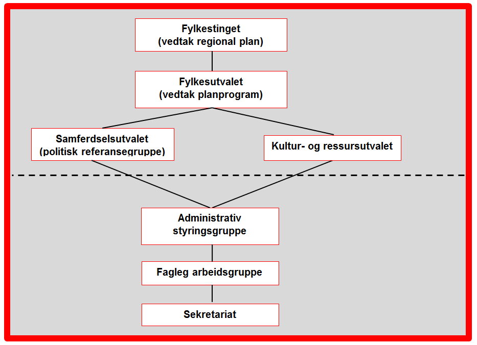 Side 7/10 Figur 1: Organisering av Regional plan for framtidig lokalisering av godshamn i Bergensområdet Administrativ styringsgruppe Den administrative styringsgruppa følgjer framdrift og ser til at