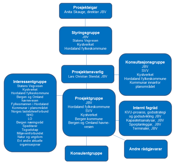 Side 8/10 KVU-arbeidet har ikkje like strenge krav til medverknad som ein regional plan, men gjennom dialog med Jernbaneverket har fylkesrådmannen signalisert at det i dette utgreiingsarbeidet må