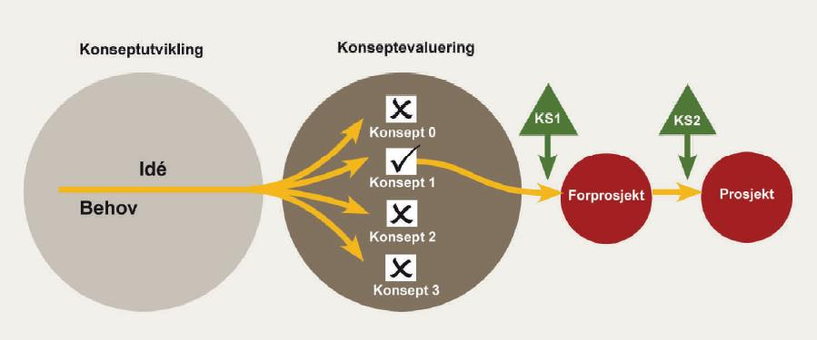 Konseptvalgutredning (KVU) Statens prosjektmodell stiller krav om utarbeidelse av KVU som beslutnings-grunnlag for Regjeringens valg av hvilket konsept som eventuelt skal videreføres i