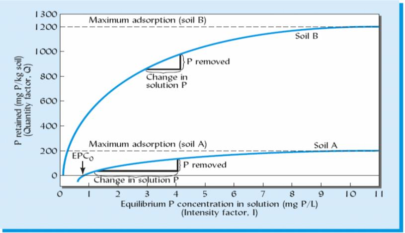 2.7 Sorpsjon-desorpsjon. En fraksjon av adsorbert og eller fiksert fosfat vil løses ut i vannfasen i jorda når det tilføres vann. Denne fraksjonen varierer mellom ulike sjikt og ulike jordtyper.