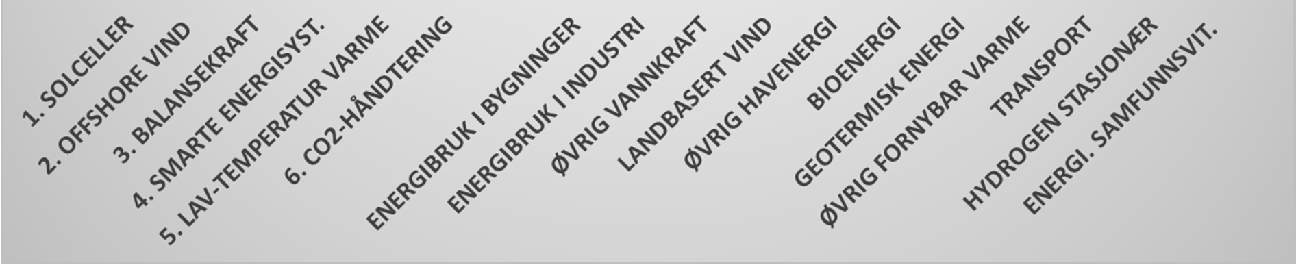 hydrogen. 8 Støtten til Teknologisenteret på Mongstad er holdt utenfor. En oversikt over fordelingen mellom teknologi- og temaområder er vist i Figur 8.