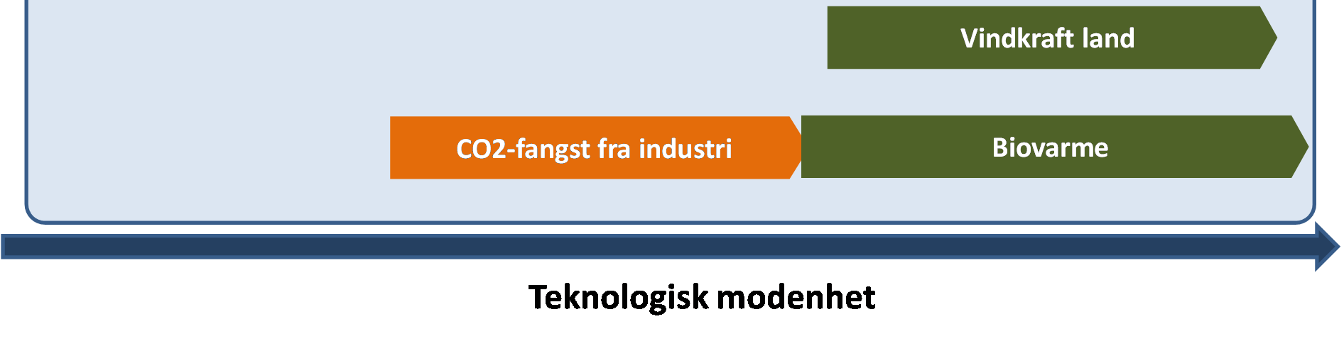 Mål 2. Energiomlegging gjennom effektiv energibruk og økt fleksibilitet i energisystemet Energiomlegging har vært en sentral del av norsk energipolitikk de siste årene.