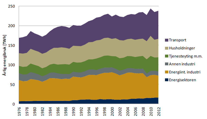 Figur 15 Utvikling i samlet energibruk i Norge fra 1976 til 2012.