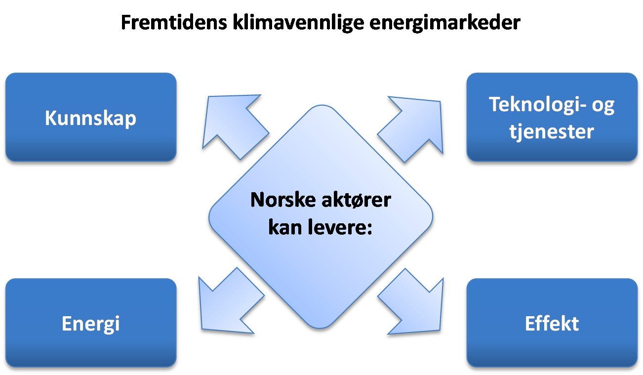 Eksempelvis innen Vannkraften har Norge gjennom en rekke store og små utbygginger i løpet av over 100 år opparbeidet en kompetanse som dekker alle sider ved et vannkraftprosjekt; dette gjelder alt