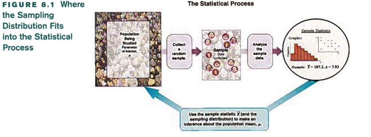 2 Statistisk inferens (kap. 8) Statistisk inferens er å tolke/analysere resultater fra utvalget for å finne ut mest mulig om populasjonen.
