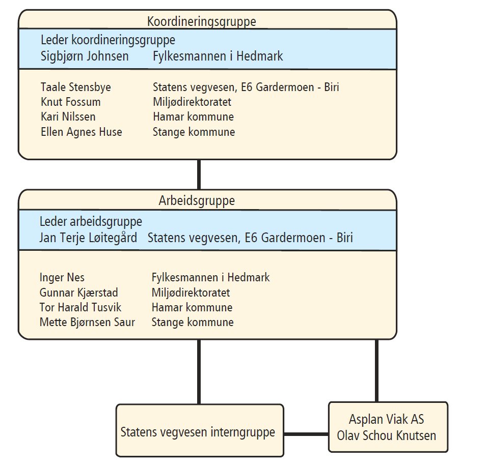 Organisering Koordinering