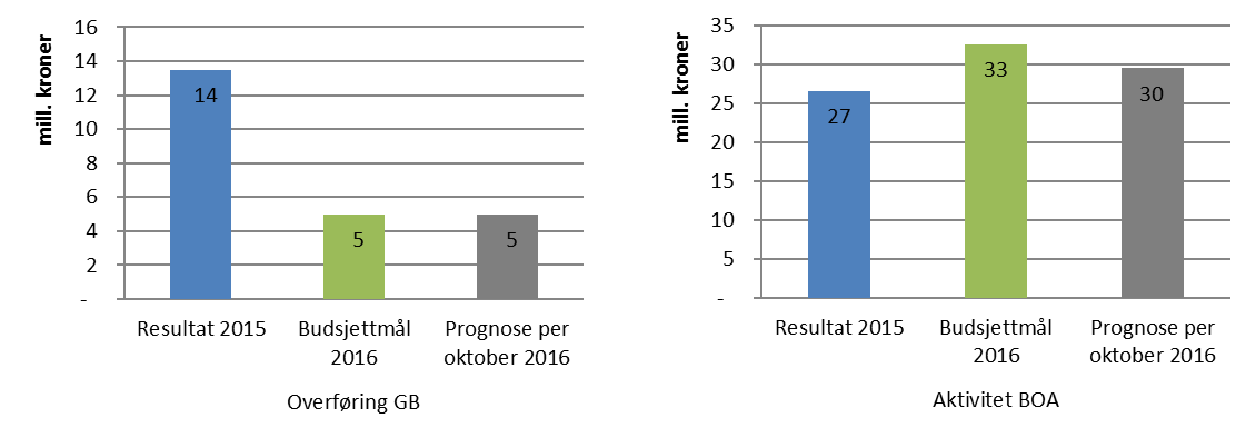 Det juridiske fakultet (JUS) På GB har JUS en negativ overføring på 4 mill. kroner fra 2015. Fakultetet har budsjettert med en negativ overføring på 10,2 mill. kroner til 2017.