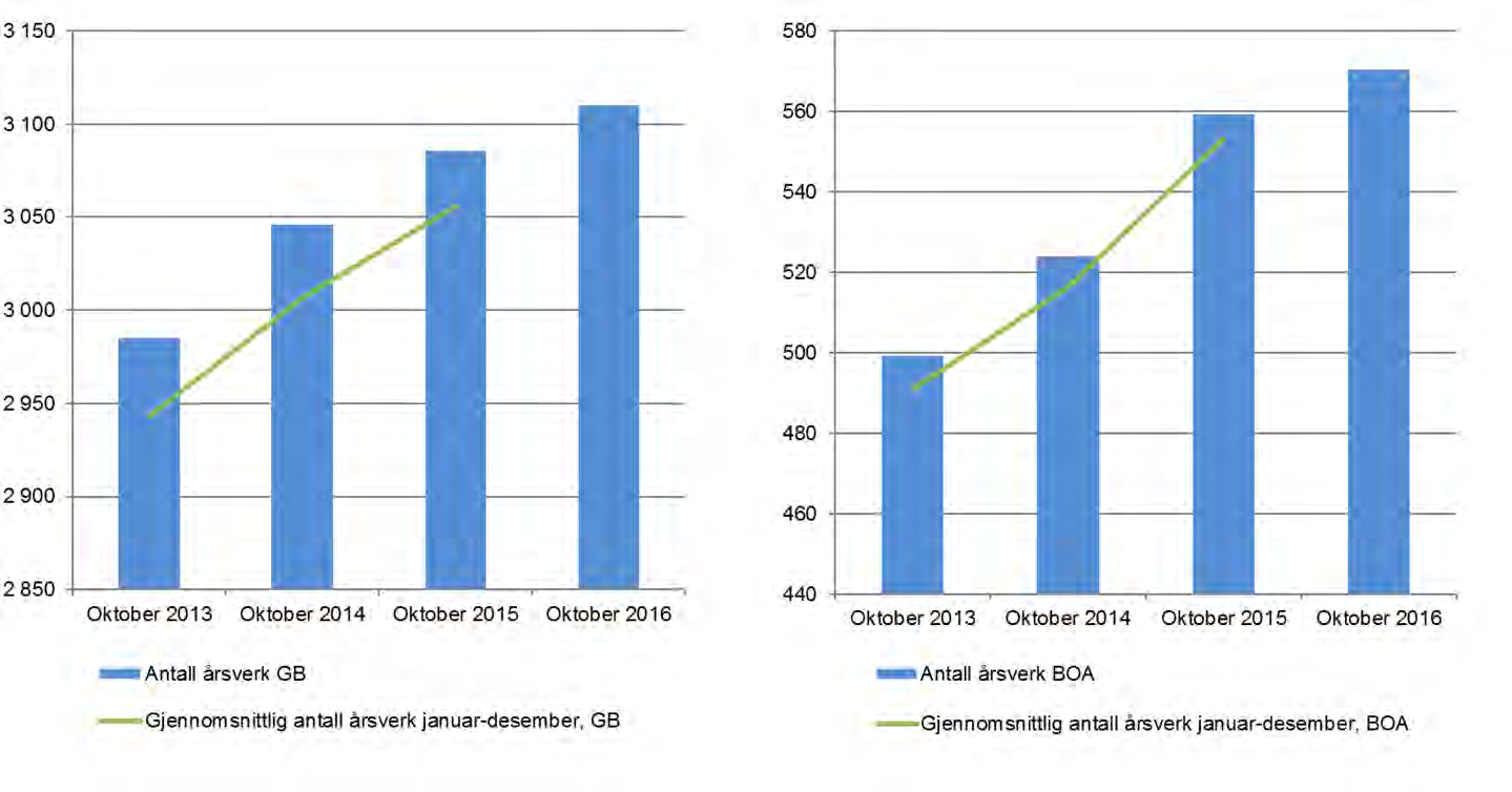 Vedlegg 2 Årsverktall Punktårsverk registrert i oktober de siste fire årene Antall årsverk Oktober 2013 Oktober 2014 Oktober 2015 Oktober 2016 Antall årsverk BOA 499 524 559 570 Antall årsverk GB 2