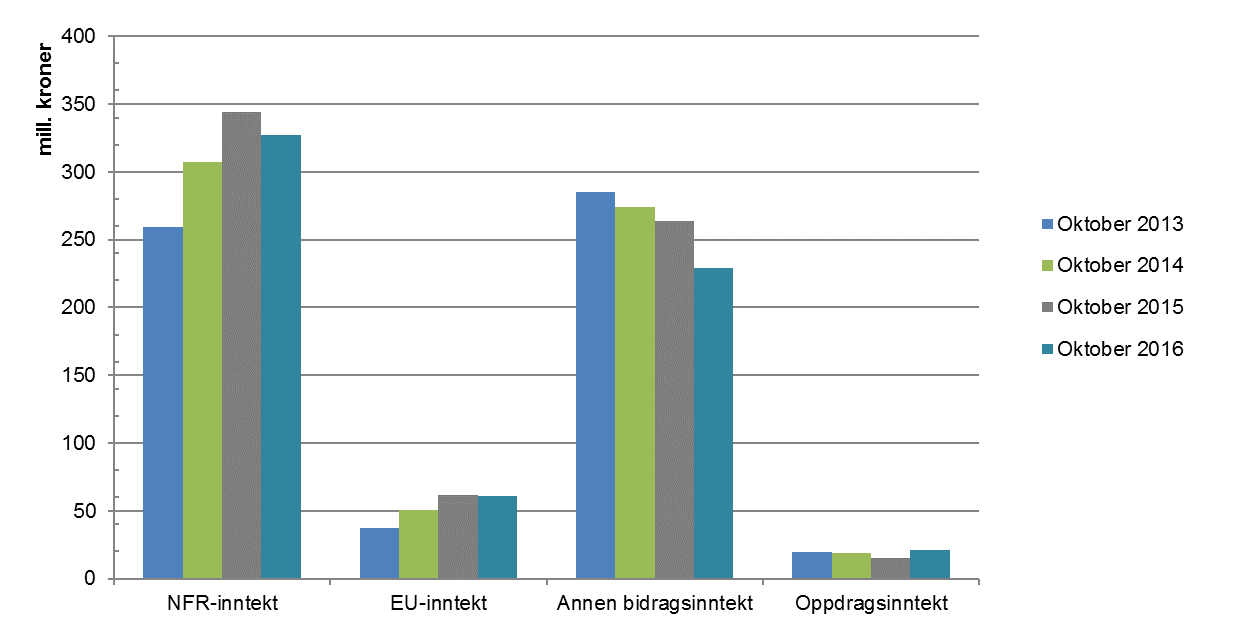 Tabell 3 Bidrags- og oppdragsfinansiert aktivitet hittil i år per finansieringskilde UiB BOA Årsbudsjett Budsjett per Regnskap per Avvik per (mill.