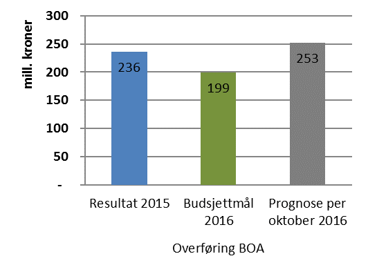 Prognosen er lavere enn budsjettmålet for NFR, EU og aktivitet under andre bidragsytere, med henholdsvis 31, 8 og 20 mill. kroner. Oppdrag har en prognose som er 7 mill.