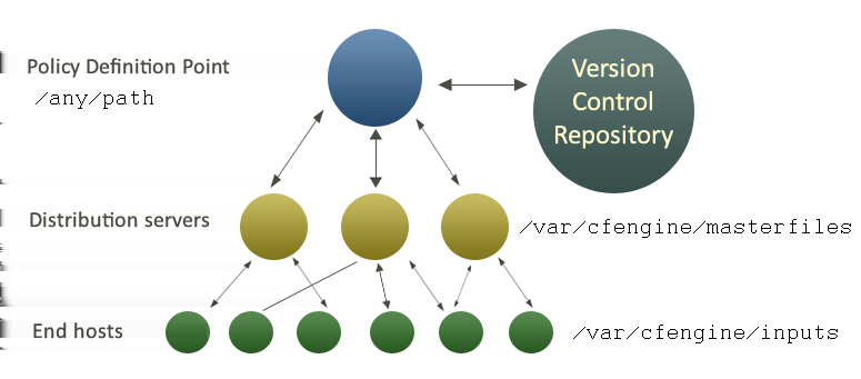 Cfengine -