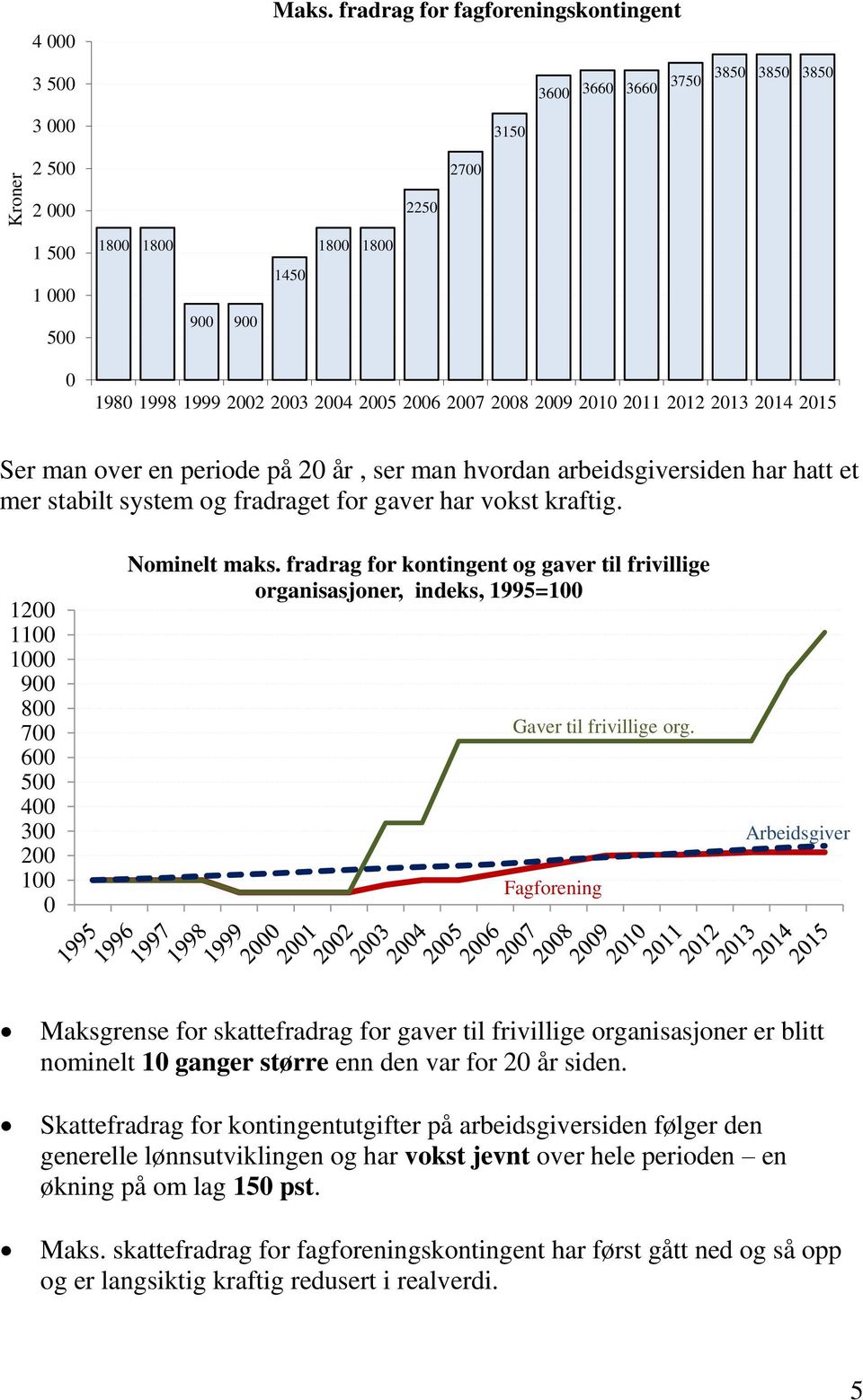 2010 2011 2012 2013 2014 2015 Ser man over en periode på 20 år, ser man hvordan arbeidsgiversiden har hatt et mer stabilt system og fradraget for gaver har vokst kraftig.