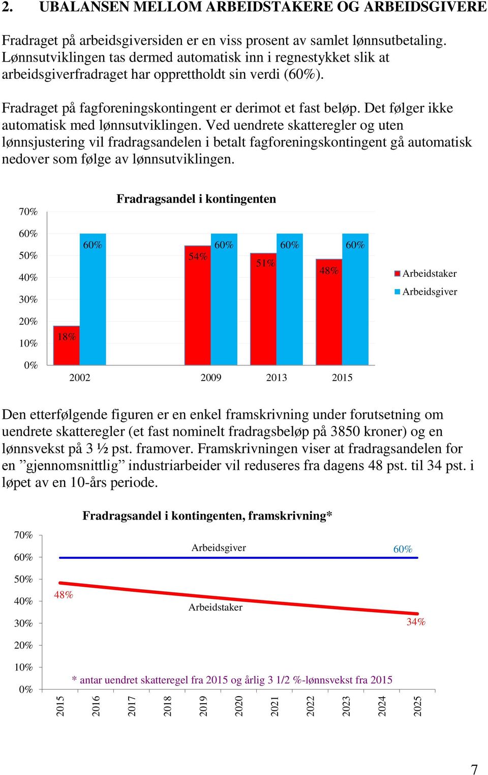 Det følger ikke automatisk med lønnsutviklingen.