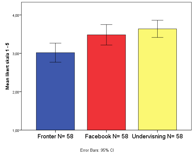 Evaluering akademisk skrivekurspakken Hvilke blandede undervisningsformer studenten har tilegnet seg mest kunnskap gjennom.