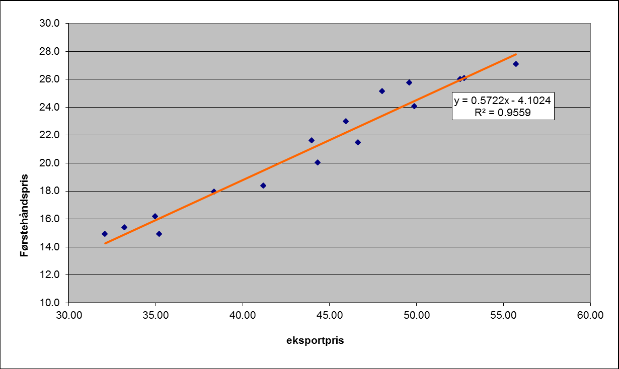 Sammenheng mellom eksportpris og førstehåndspris på torsk: Nesten 100 % på lang sikt.