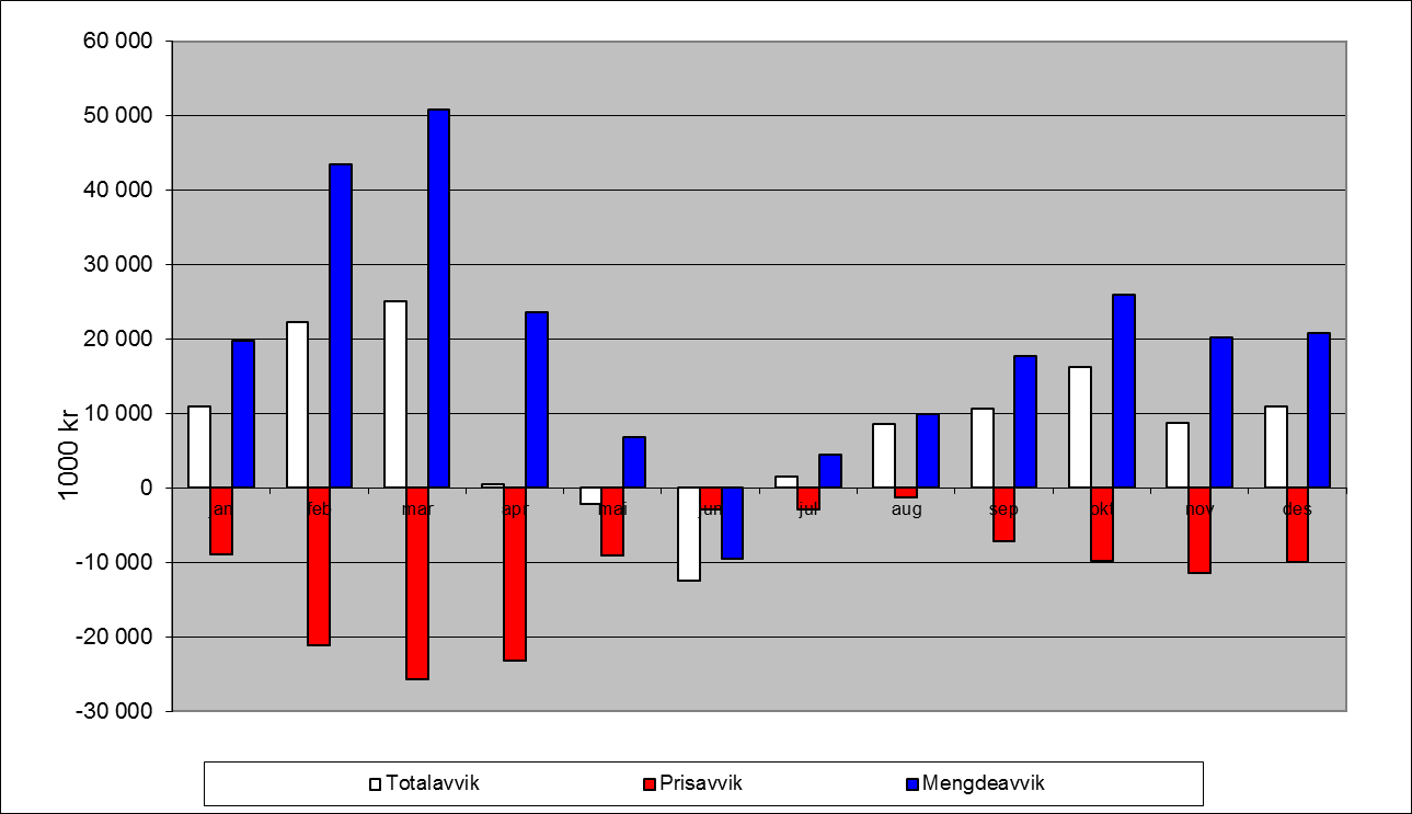 9 Dekomponering av avvik 2010 fersk