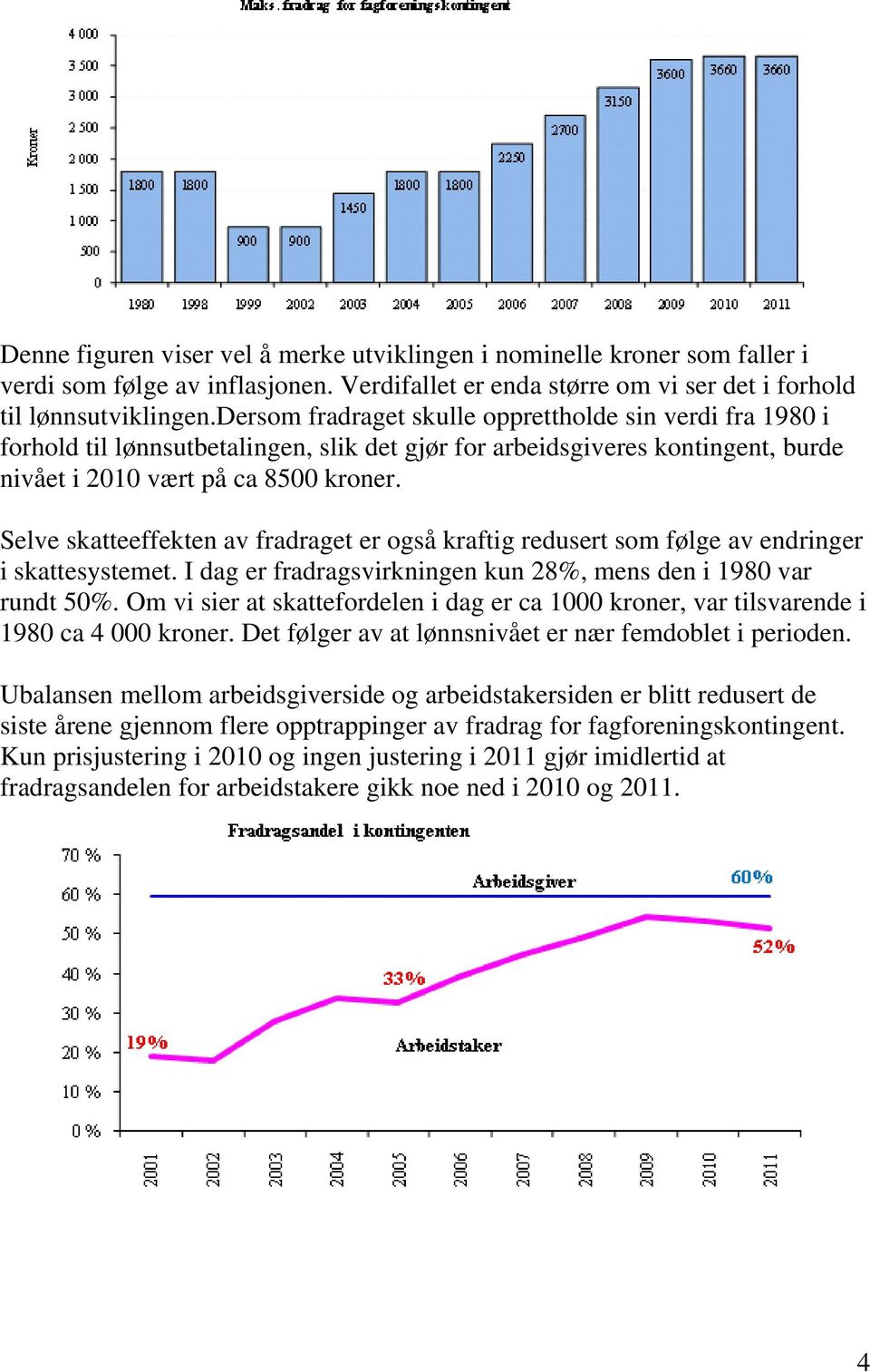 Selve skatteeffekten av fradraget er også kraftig redusert som følge av endringer i skattesystemet. I dag er fradragsvirkningen kun 28%, mens den i 1980 var rundt 50%.