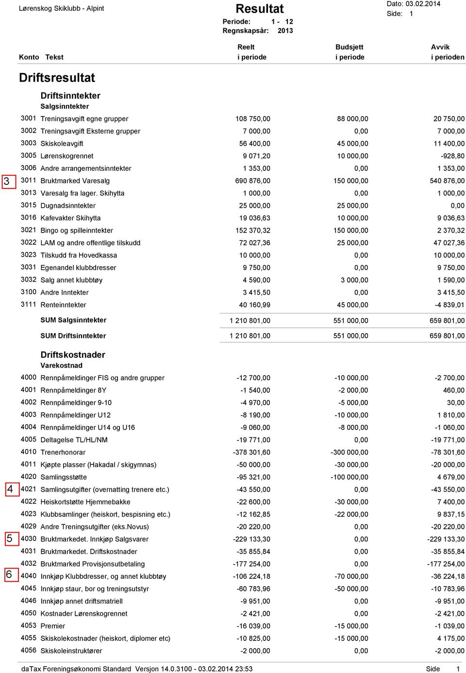 Eksterne grupper 7 00 7 00 3003 Skiskoleavgift 56 40 45 00 11 40 3005 Lørenskogrennet 9 071,20 10 00-928,80 3006 Andre arrangementsinntekter 1 353,00 1 353,00 3011 Bruktmarked Varesalg 690 876,00 150