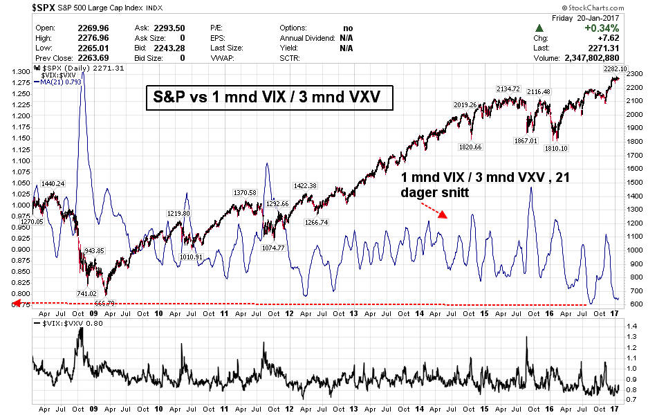 S&P 500 vs. 21 dagers Put/Call ratio: Indikatoren har begynt å hente seg litt opp, og dette er et signal om at volatiliteten øker.