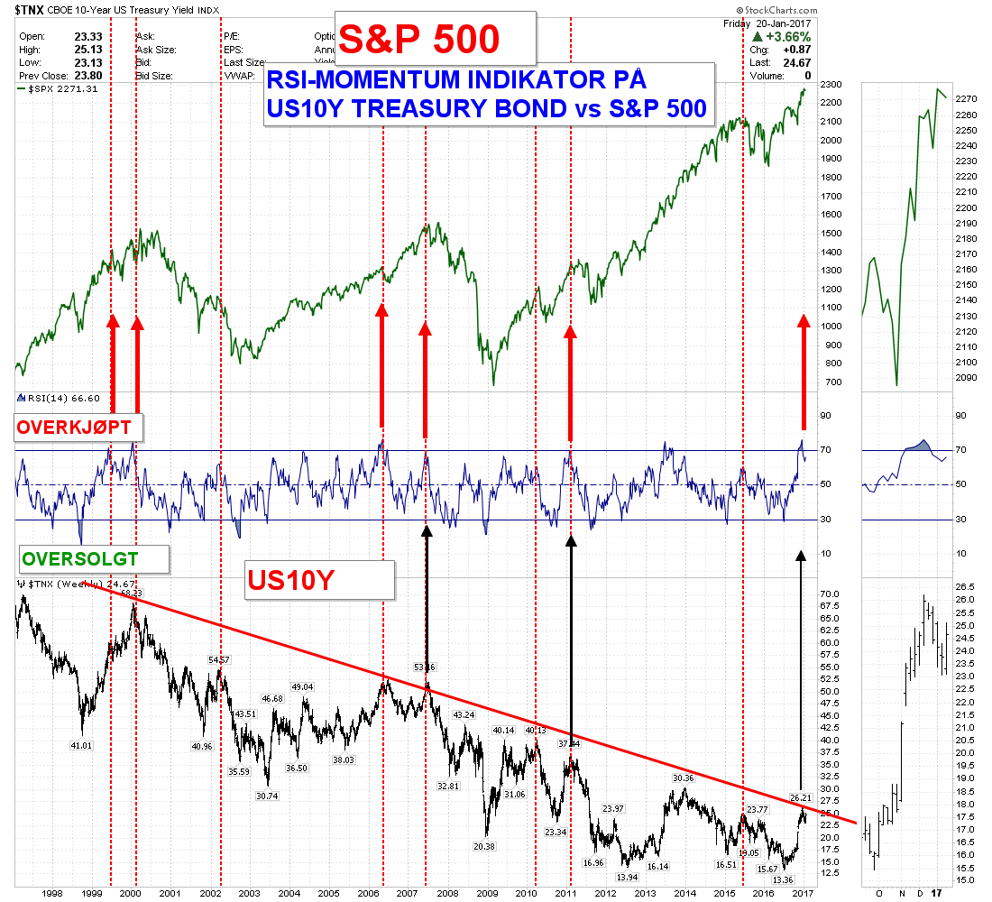 Vi ser når RSI momentum indikatoren (i midten) oppnår en kraftig overkjøpt posisjon og US 10Y BONDS kommer opp mot toppen av nedtrenden har det tidligere gitt korreksjon for S&P 500.