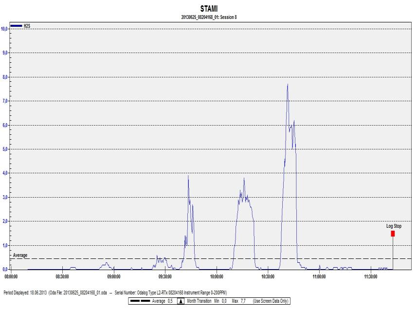 23 Figur 3. Andel målinger med H 2 S over 1 ppm ved arbeid på renseanlegg, avløpsnett eller småanlegg/nett. Spyling er en utsatt arbeidsoperasjon hvor eksponering for H 2 S kan forekomme.