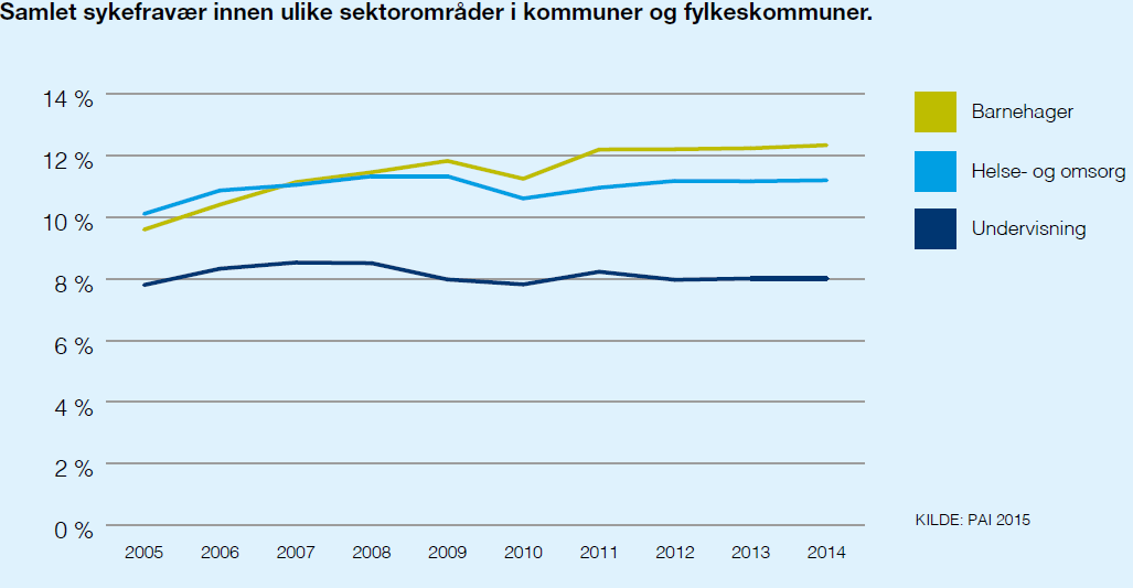 Sykefravær i