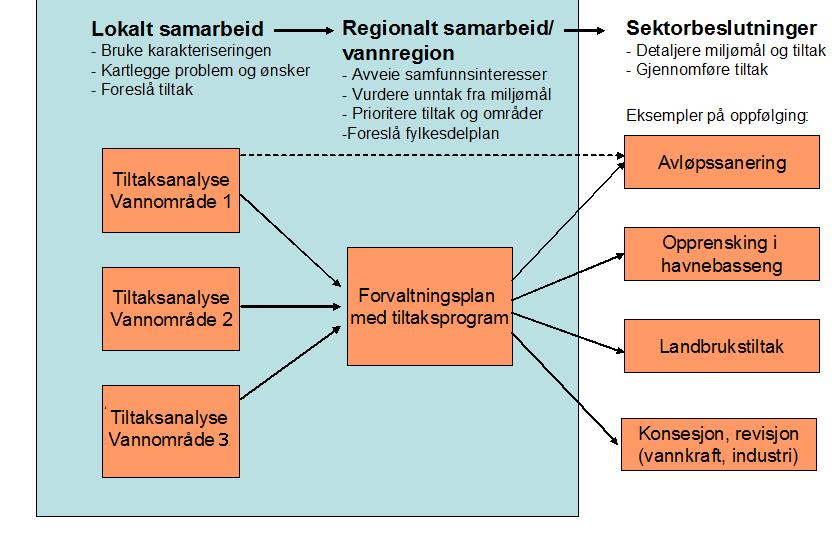 Regional tiltaksplan