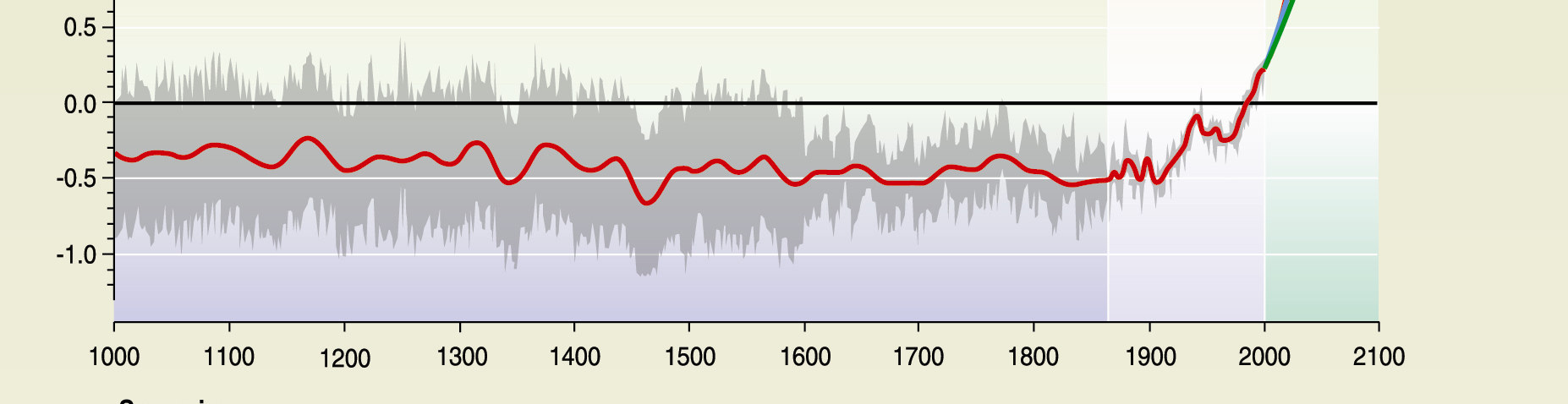 Global temperaturutvikling år 1000-2100 Kilde: IPCC (FNs klimapanel) + 2 C, EU s