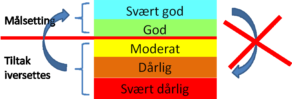 miljømåla vert nådd. Standard miljømål er god til svært god økologisk tilstand og god kjemisk tilstand innan 2021. Skalaen går frå svært dårleg til svært god tilstand (Figur 2).