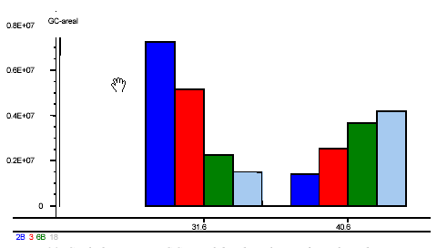Flyktige komponenter indirekte korrelert med androstenon? 21 fettprøver (Noroc, N. Landsvin, Duroc, 60-90 kg Sl. vekt) Høy korrelasjon med flyktige komponernter: r=0.98 (p<0.