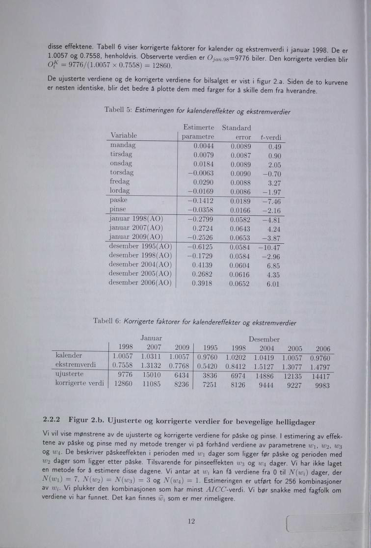 disse effektene. Tabell 6 viser korrigerte faktorer for kalender og ekstremverdi i januar 1998 De er 1.0057 og 0.7558, henholdvis. Observerte verdien er Ojan. 98 =9776 biler.