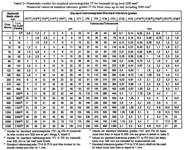 13 VEDLEGG 13.1 Utdrag fra NS-lSO 86-1. System for toleranser og pasninger.