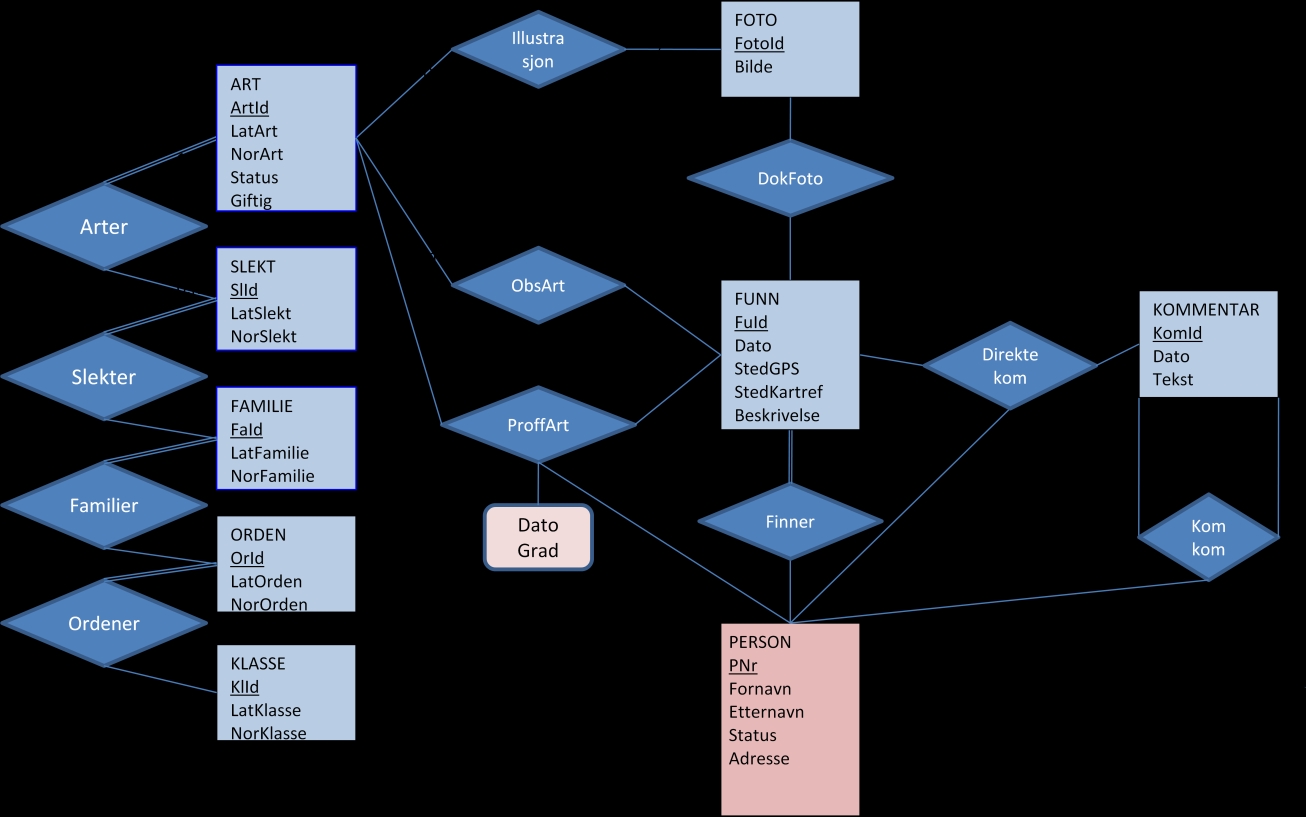 b) Omform EER-diagrammet til en relasjonsdatabase. Vis hvilke felter som er nøkler og fremmednøkler.