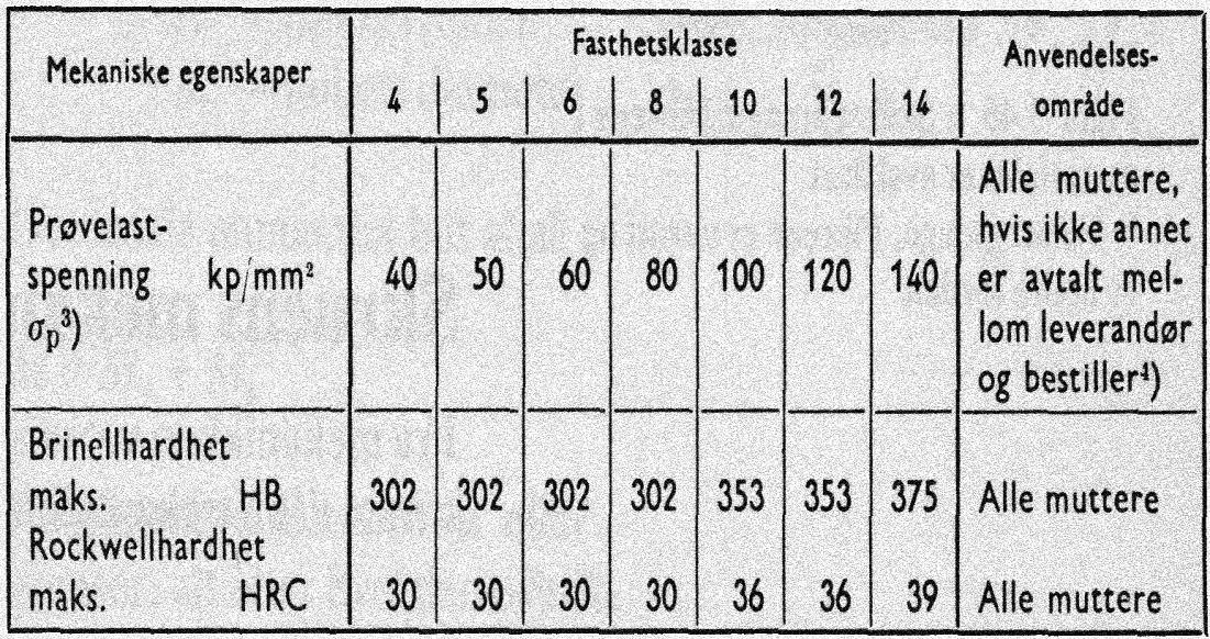 3 ASTHETSKLASSER OG MATERIALER Skruer i stål inndeles etter fasthetsklasser ed betegnelse 3.6, 4.6, 4.8, Klasse 4.6 og 8.8 er est brukt.