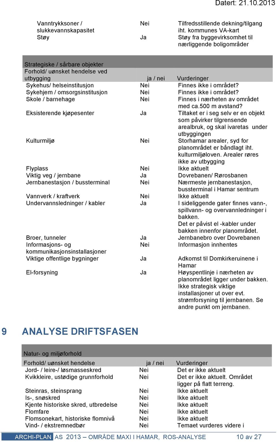 Nei Finnes ikke i området? Sykehjem / omsorgsinstitusjon Nei Finnes ikke i området? Skole / barnehage Nei Finnes i nærheten av området med ca.500 m avstand?