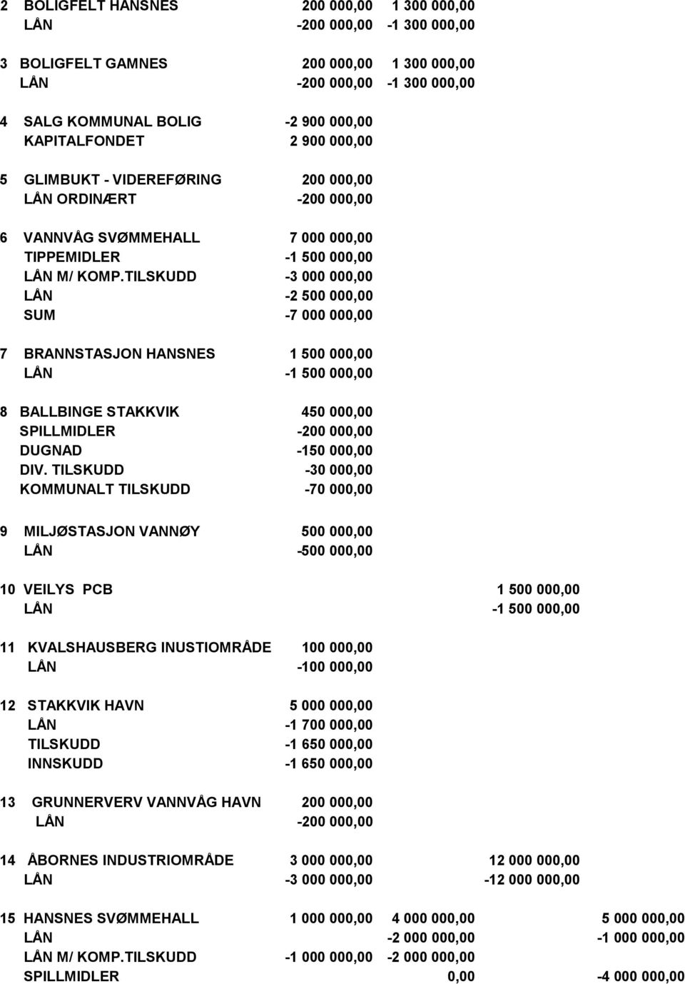 TILSKUDD -3 000 000,00 LÅN -2 500 000,00 SUM -7 000 000,00 7 BRANNSTASJON HANSNES 1 500 000,00 LÅN -1 500 000,00 8 BALLBINGE STAKKVIK 450 000,00 SPILLMIDLER -200 000,00 DUGNAD -150 000,00 DIV.