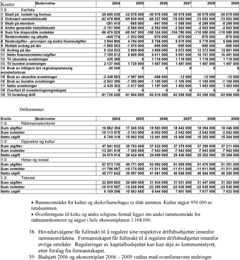 Skatt på eiendom -281 410-565 000-947 000-1 088 000-5 288 000-5 288 000 5 Andre generelle statstilskudd -3 151 509-2 565 000-2 562 000-2 562 000-2 562 000-2 562 000 6 Sum frie disponible inntekter