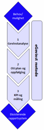 Lyngdalsmodellen Rutine for Oppfølging av gevinstmuligheter skal resultere i