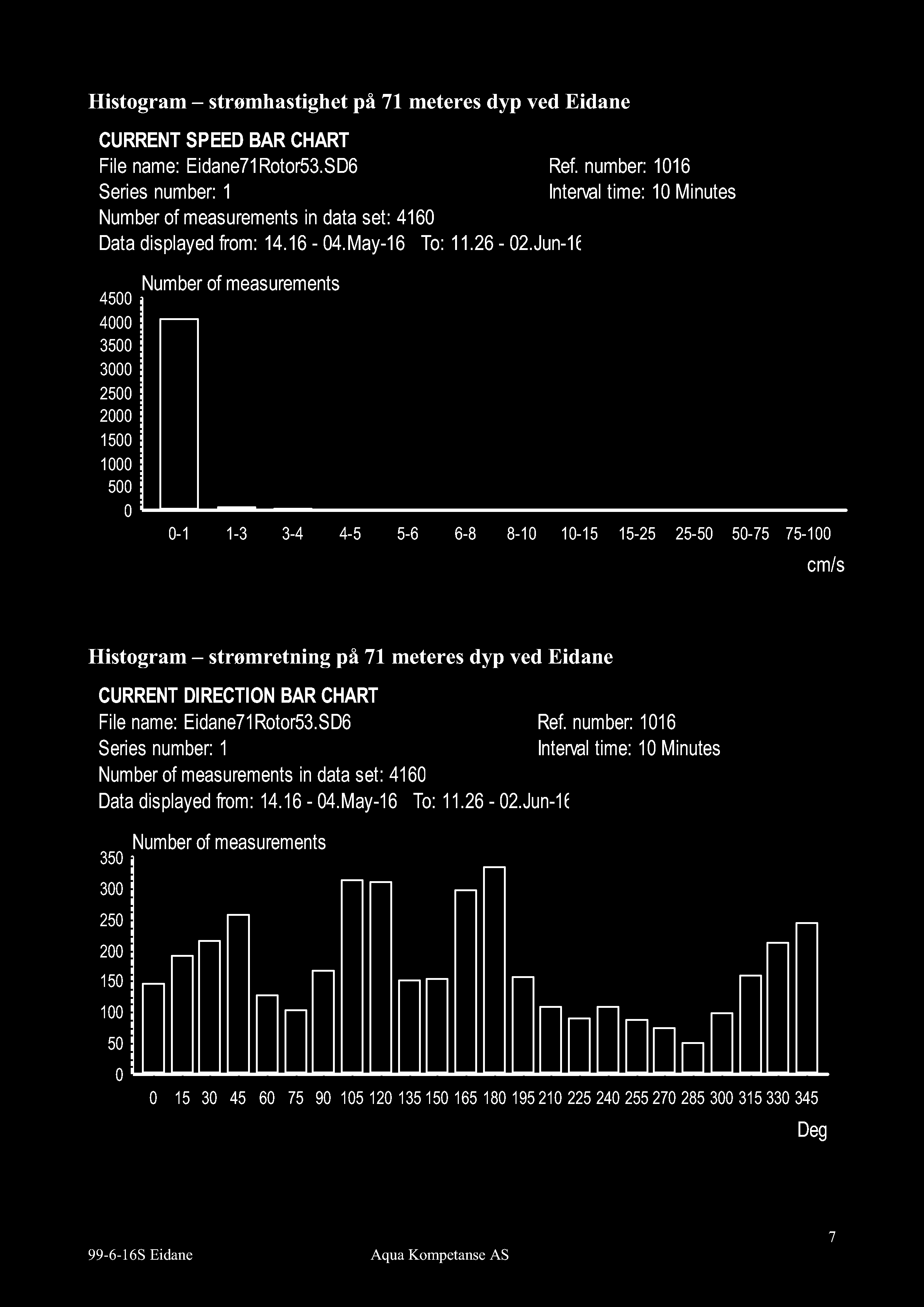Histogram strømhastighet på 7 meteres dyp ved Eidane CURRENT SPEED BAR CHART Series number: Interval time: Minutes Data displayed from: 4.6-4. May-6 To:.26-2.