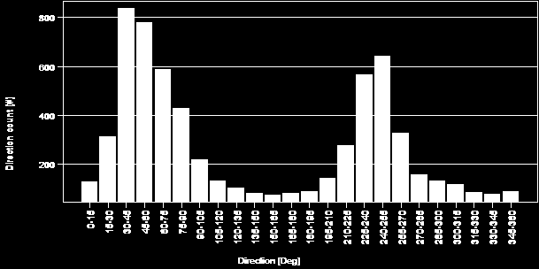 Strømmens hastighetsfordeling (18m dyp). Figur 6.4.